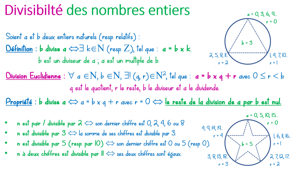 Maths Divisibilité SYMPHRONIA